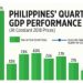 Philippines’ quarterly GDP performance