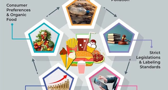 Challenges that will define the dynamics of Food & Beverages Market in 2024 and beyond
