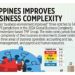 Philippines improves in business complexity
