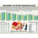 Philippines’ Tax Effort increased in 2022