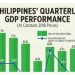Philippines’ quarterly GDP performance