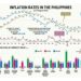 Inflation rates in the Philippines