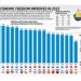 Philippines’ Economic Freedom improved in 2022