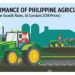 Performance of Philippine Agriculture
