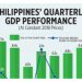 Philippines’ quarterly GDP performance