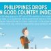 Philippines drops in Good Country Index