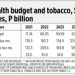 PhilHealth budget tied to tobacco tax money, credit ratings upgrade