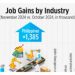Job Gains by Industry