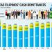 Overseas Filipinos’ Cash Remittances