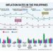 Inflation rates in the Philippines