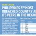 Surfshark: Philippines 3rd most breached country among its peers in the region