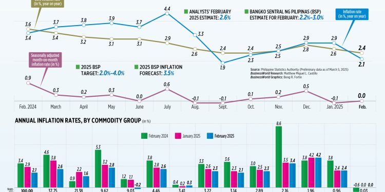 Inflation rates in the Philippines