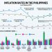 Inflation rates in the Philippines