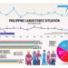 Philippine Labor Force Situation