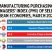 Manufacturing Purchasing Managers’ Index (PMI) of select ASEAN economies, March 2025