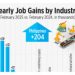 Yearly Job Gains by Industry (February 2025 vs February 2024, in thousands)