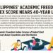 Philippines’ Academic Freedom Index score nears 40-year low