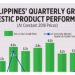 Philippines’ Quarterly Gross Domestic Product Performance
