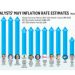Analysts’ May inflation rate estimates