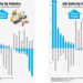 Job gains by industry