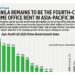 Knight Frank: Manila remains to be the fourth-cheapest prime office rent in Asia-Pacific in Q2