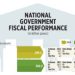National Government fiscal performance
