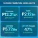 Filinvest Land posts 6% revenue growth on strength of leasing and residential segments