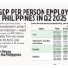 PSA: Real GDP per person employed in the Philippines in Q2 2025