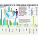 Manila ranks fifth in Prime Global Cities Index in Q2