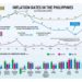 Inflation Rates in the Philippines
