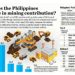 How does the Philippines compare in mining contribution?