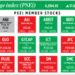 How PSEi member stocks performed — October 15, 2025