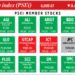How PSEi member stocks performed — October 16, 2025