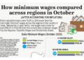 How minimum wages compared across regions in October