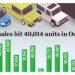 Auto sales hit 40,014 units in October