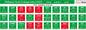 How PSEi member stocks performed — November 12, 2025