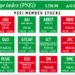 How PSEi member stocks performed — November 13, 2025