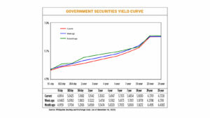 Philippine bond yields decline