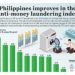 Philippines improves in the anti-money laundering index