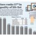 Philippines ranks 57th in digital quality of life list