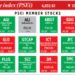How PSEi member stocks performed — December 29, 2025