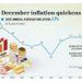 December inflation quickens to 1.8%
