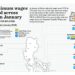 How minimum wages compared across regions in January