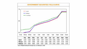 Gov’t debt yields go down